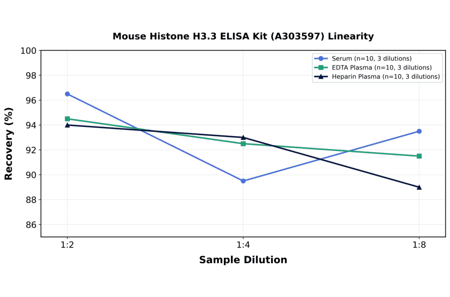 Linearity - Mouse Histone H3.3 ELISA Kit (A303597) - Antibodies.com